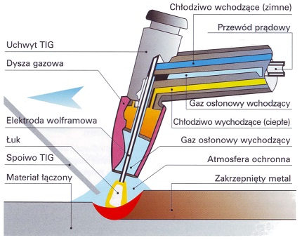 Schemat spawania metodą TIG